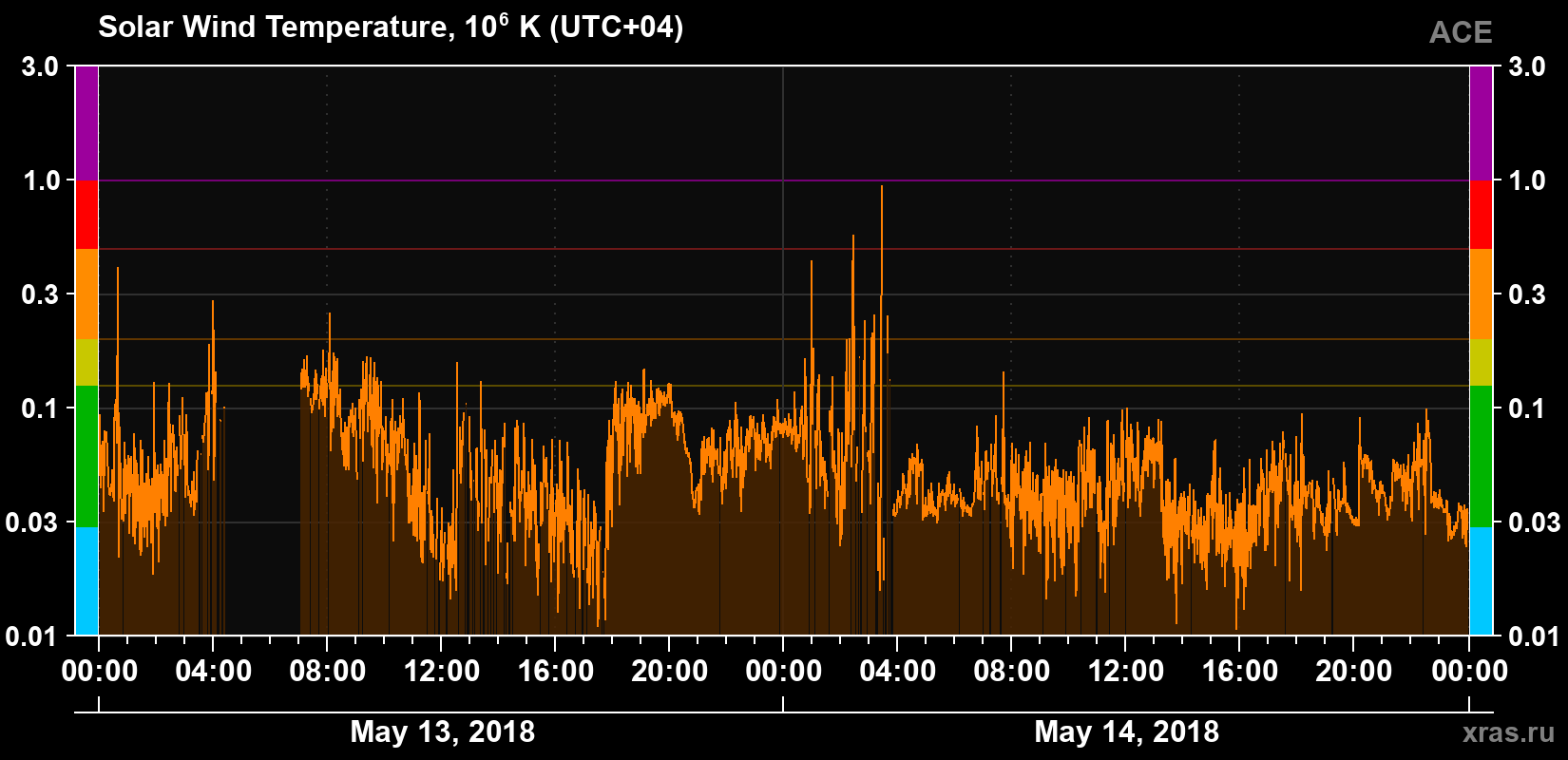 Solar wind temperature