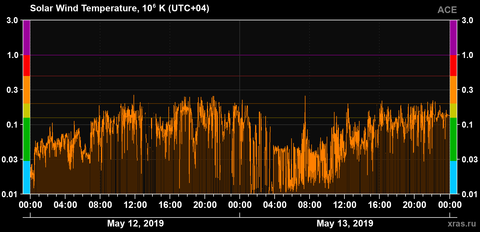 Solar wind temperature