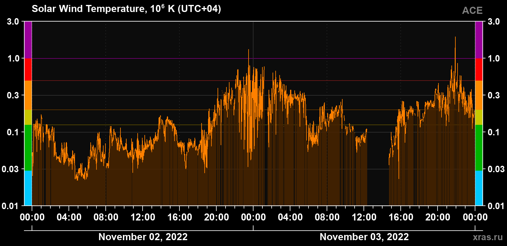 Solar wind temperature