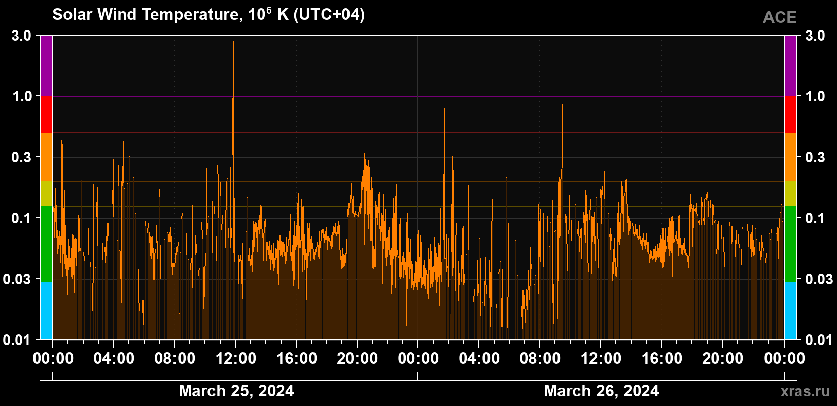 Solar wind temperature
