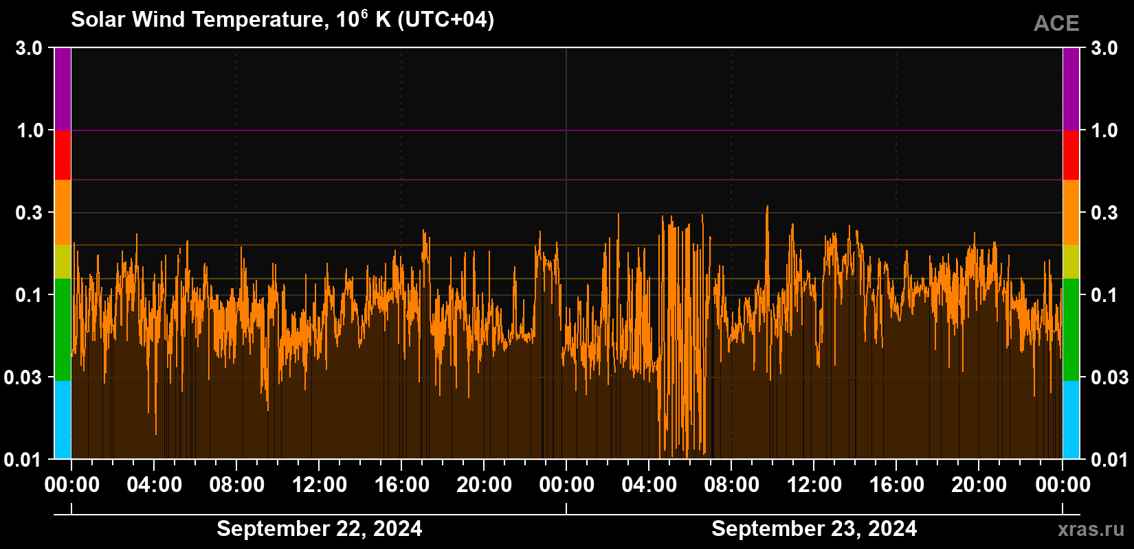 Solar wind temperature