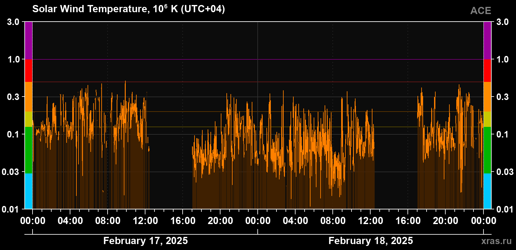 Solar wind temperature
