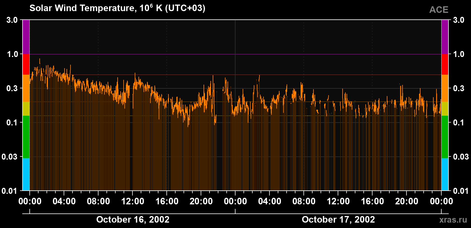 Solar wind temperature