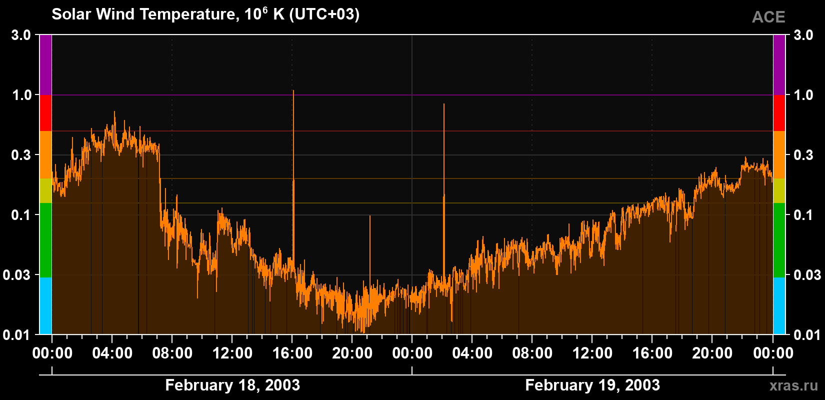 Solar wind temperature