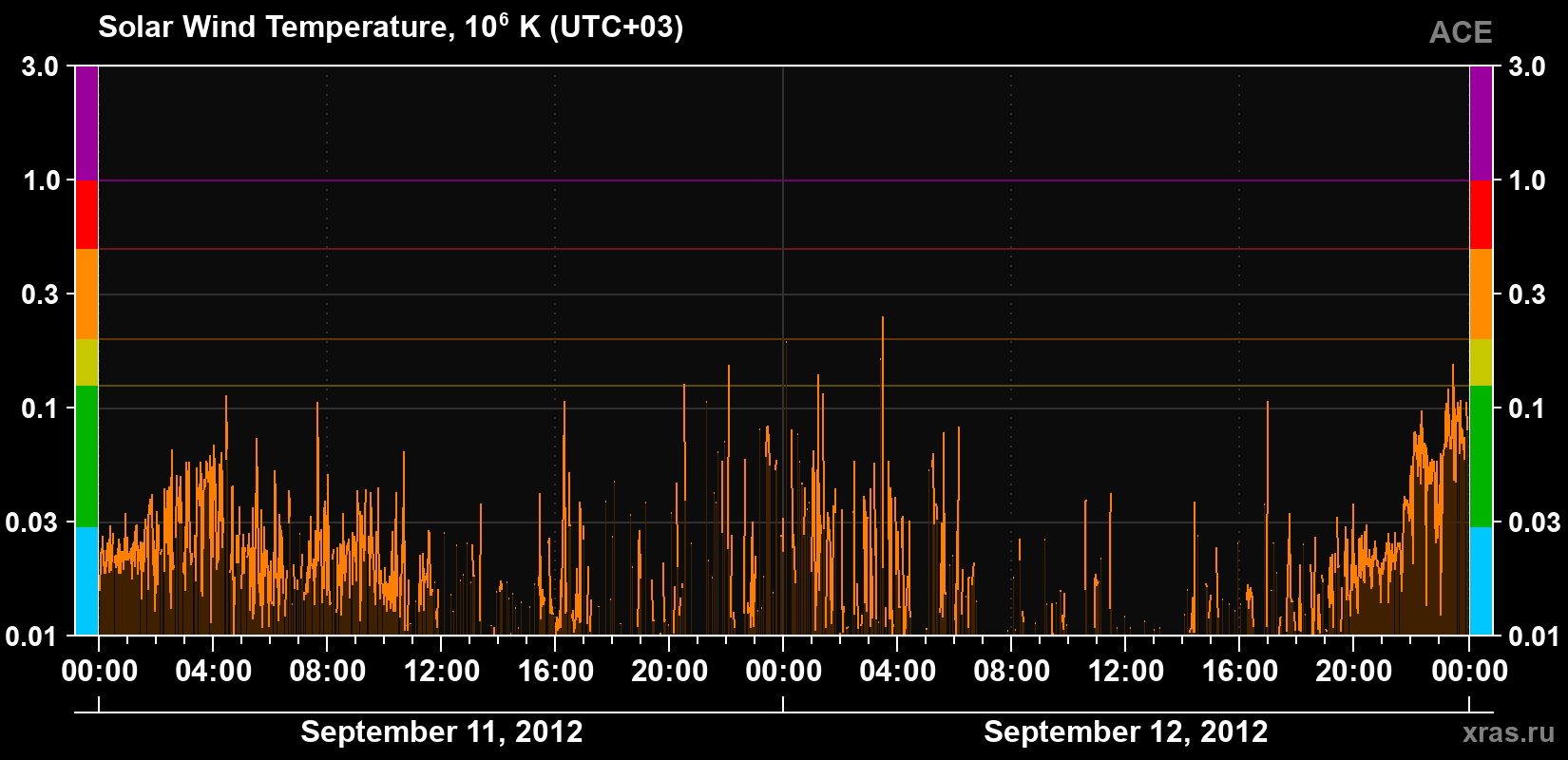 Solar wind temperature