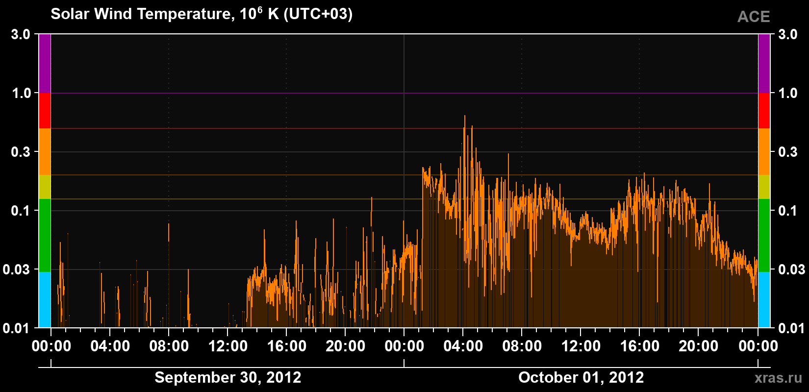 Solar wind temperature