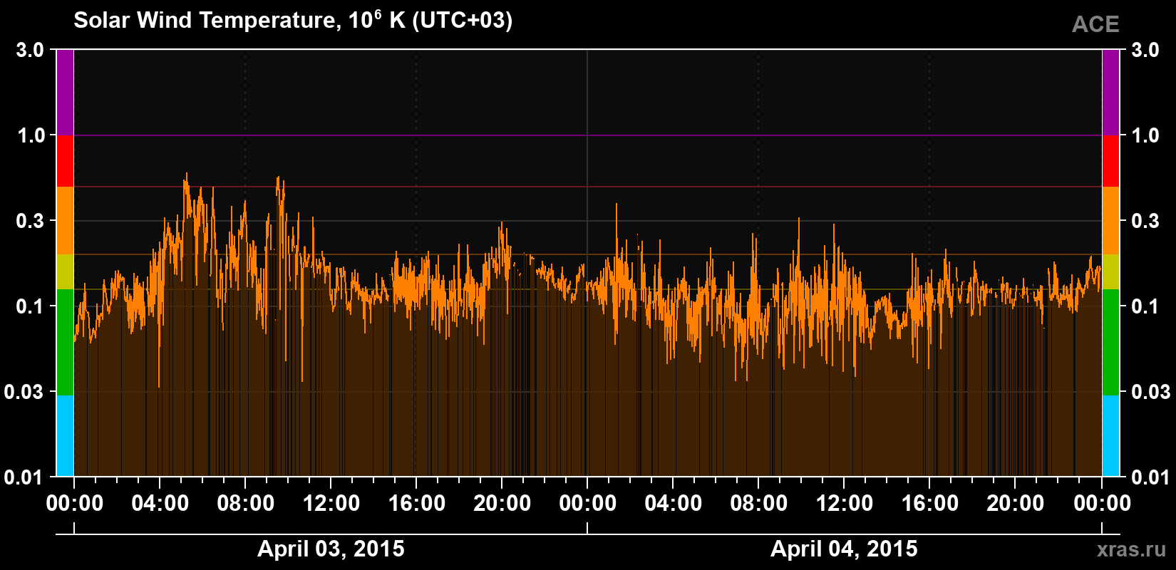 Solar wind temperature