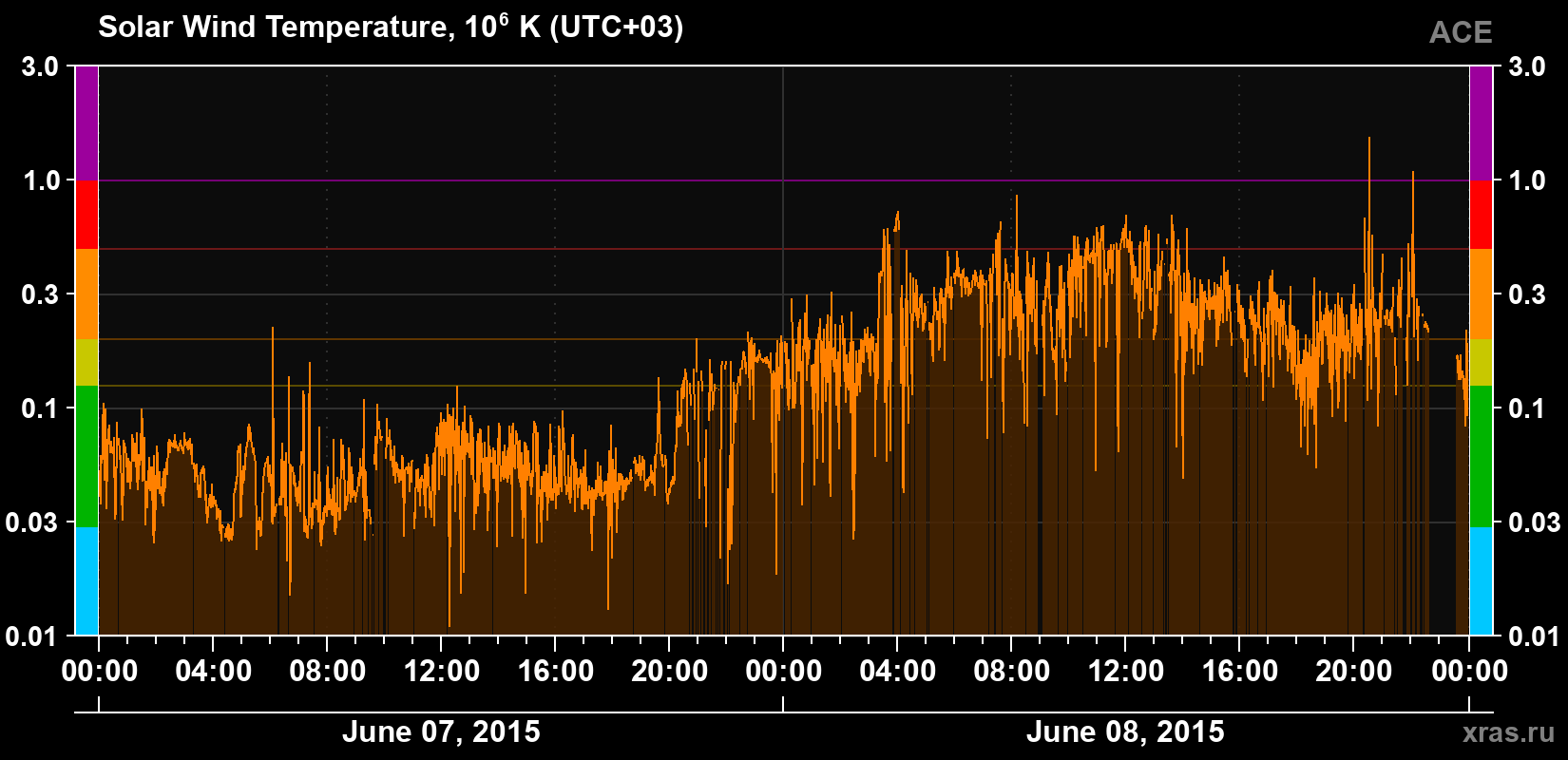 Solar wind temperature