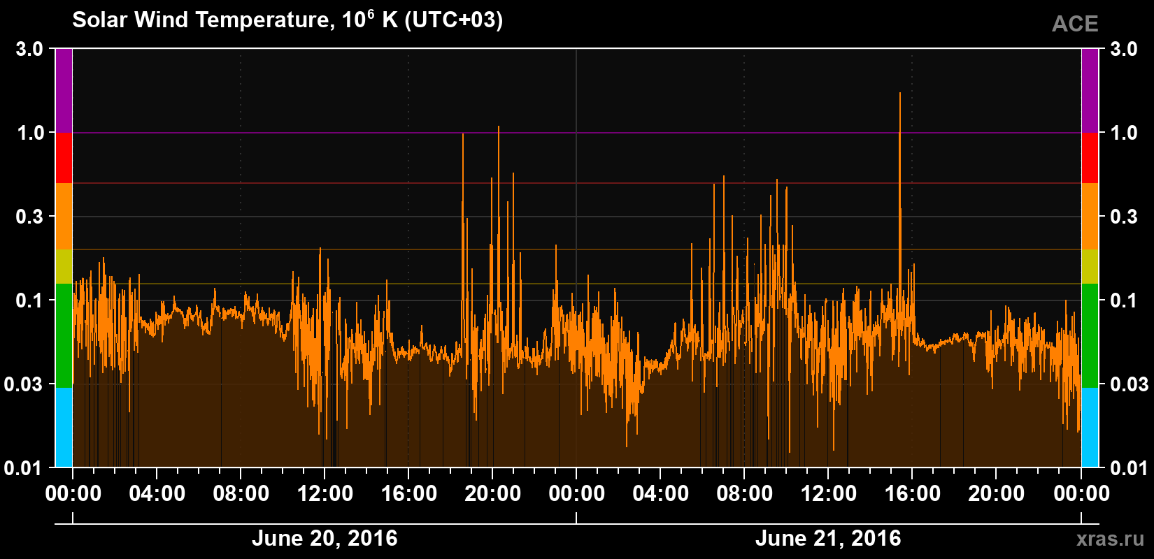 Solar wind temperature