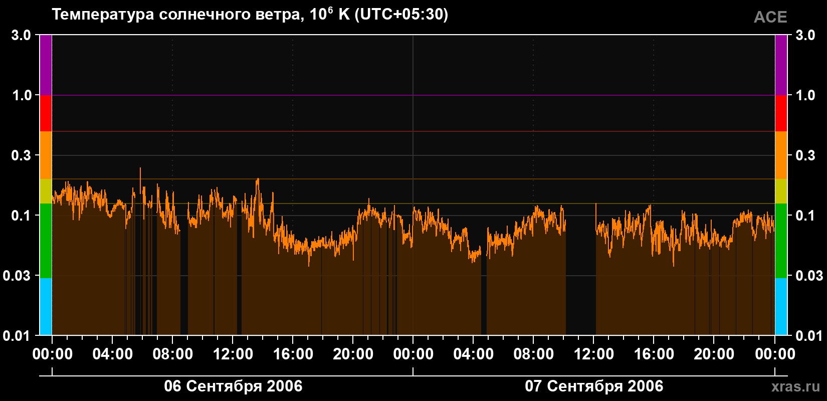 Температура солнечного ветра