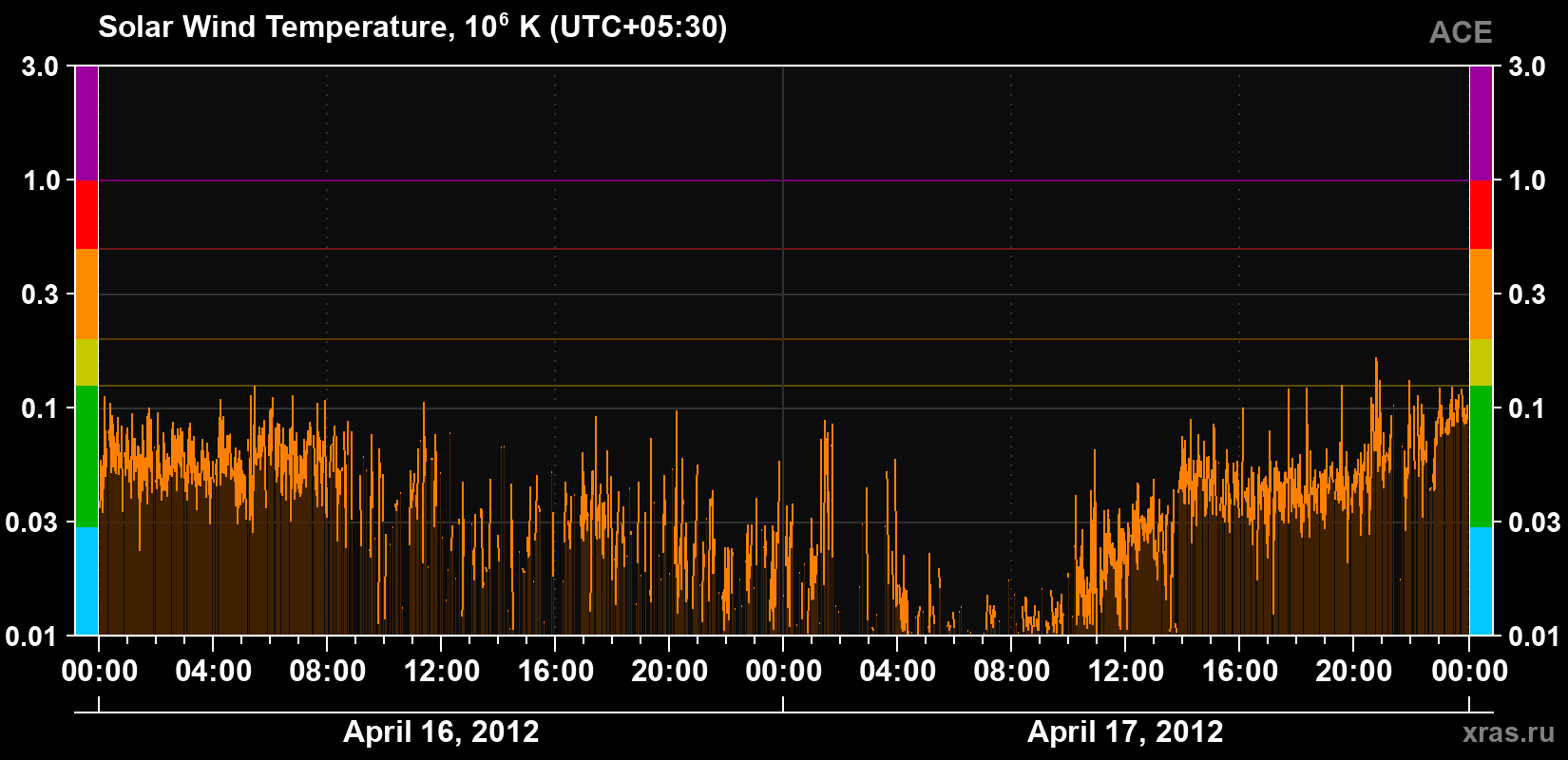 Solar wind temperature