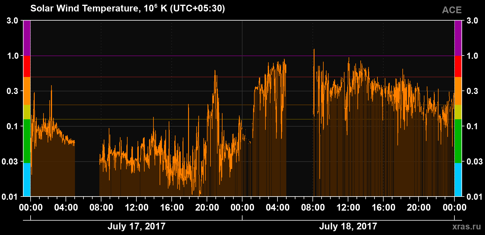 Solar wind temperature