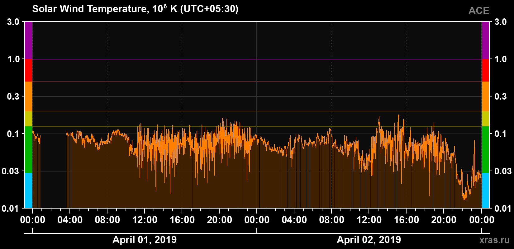 Solar wind temperature
