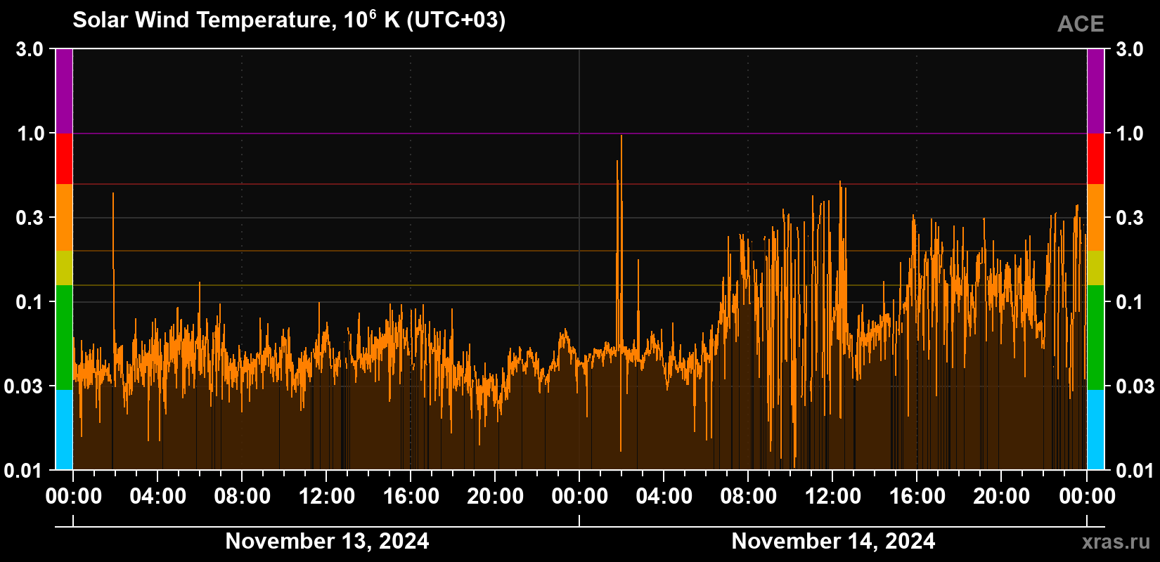 Solar wind temperature