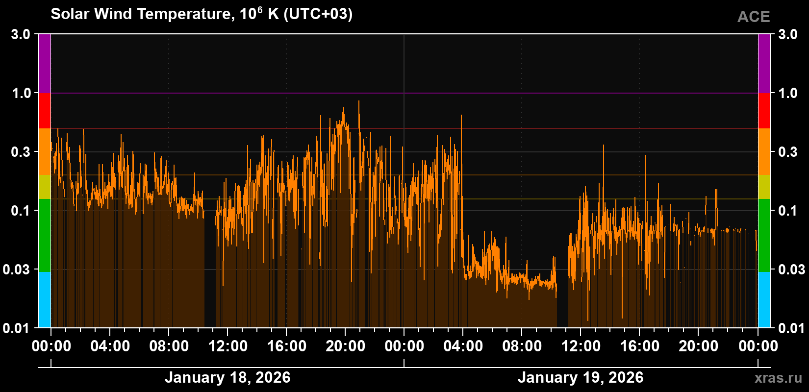 Solar wind temperature