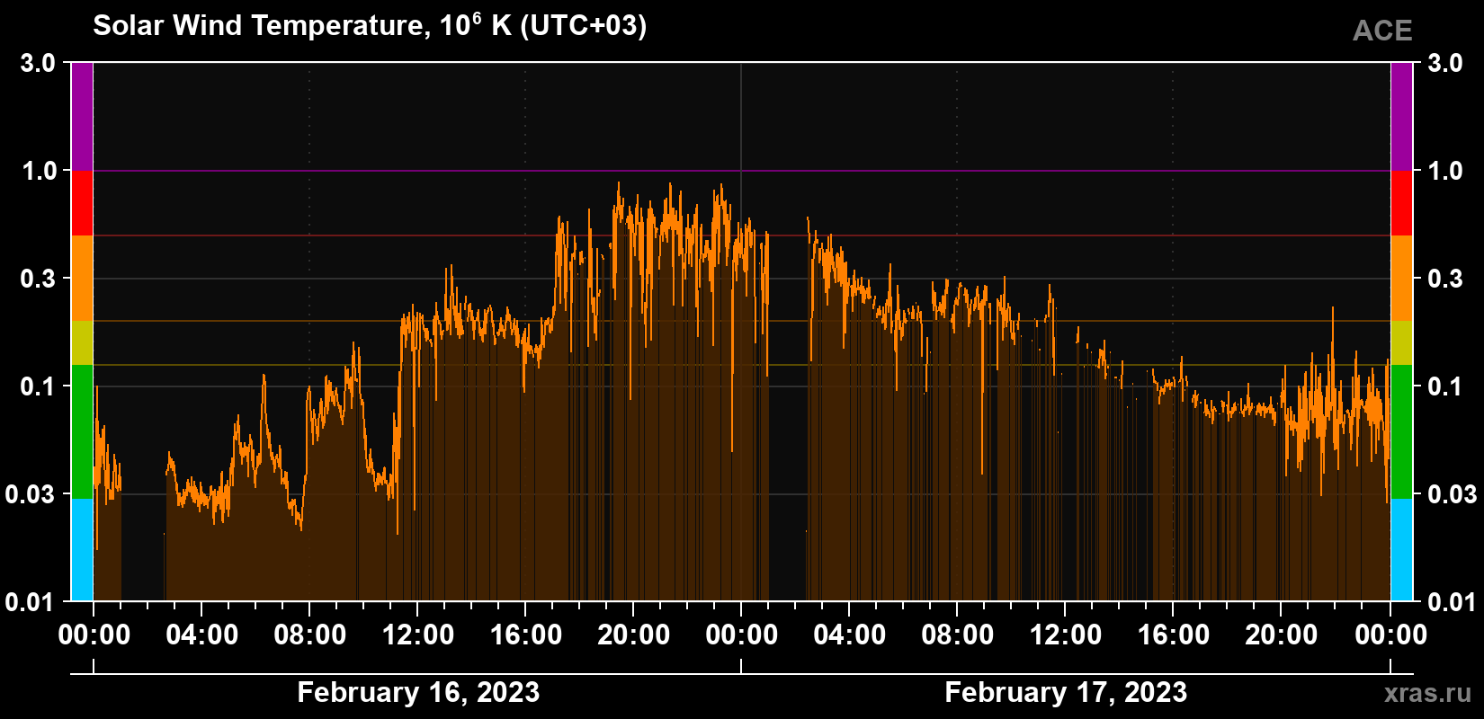 Solar wind temperature