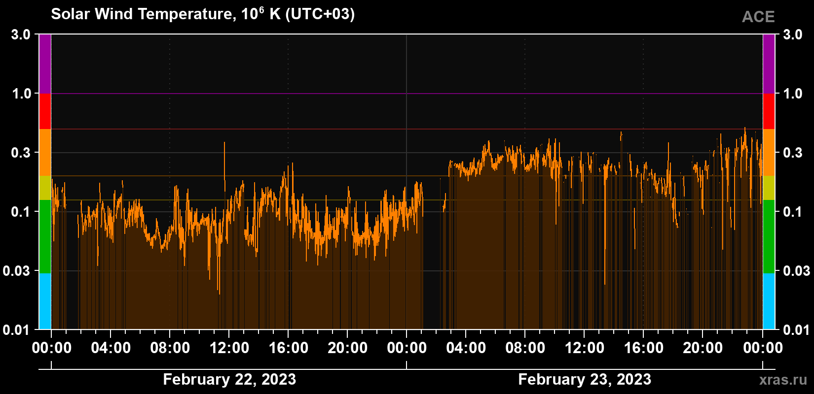 Solar wind temperature