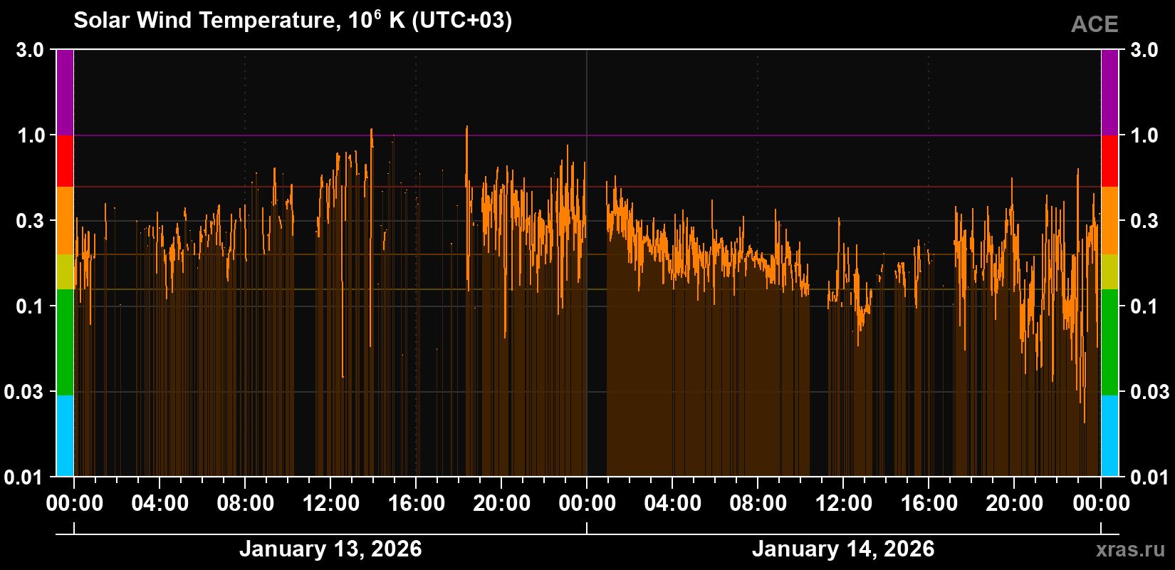 Solar wind temperature