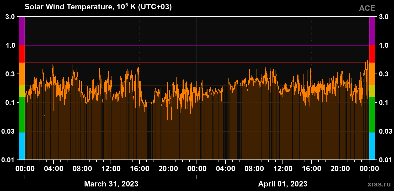 Solar wind temperature