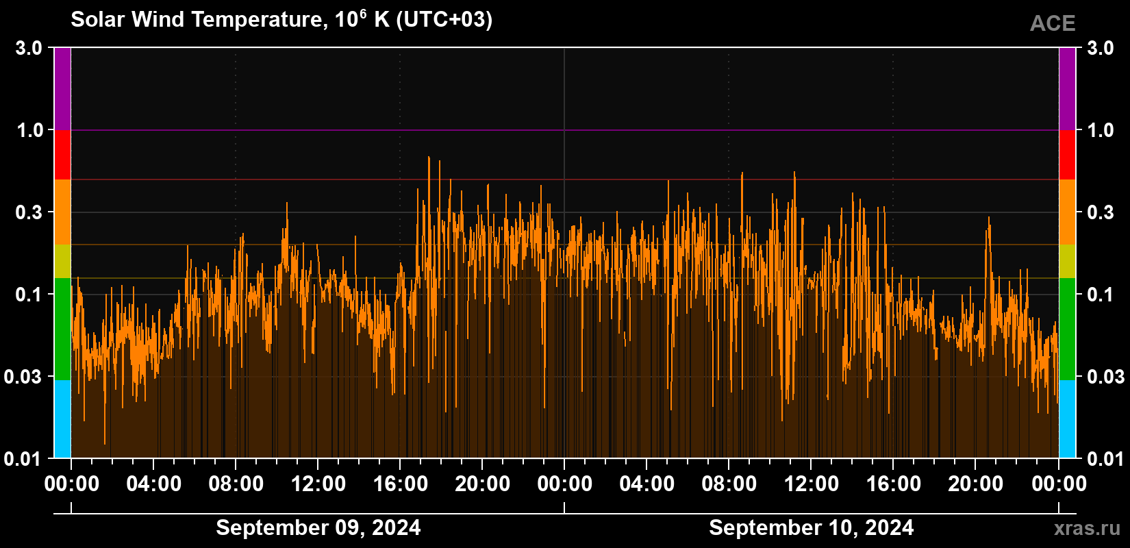 Solar wind temperature