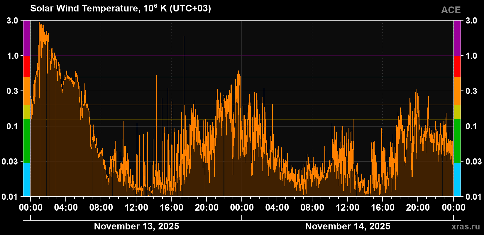 Solar wind temperature