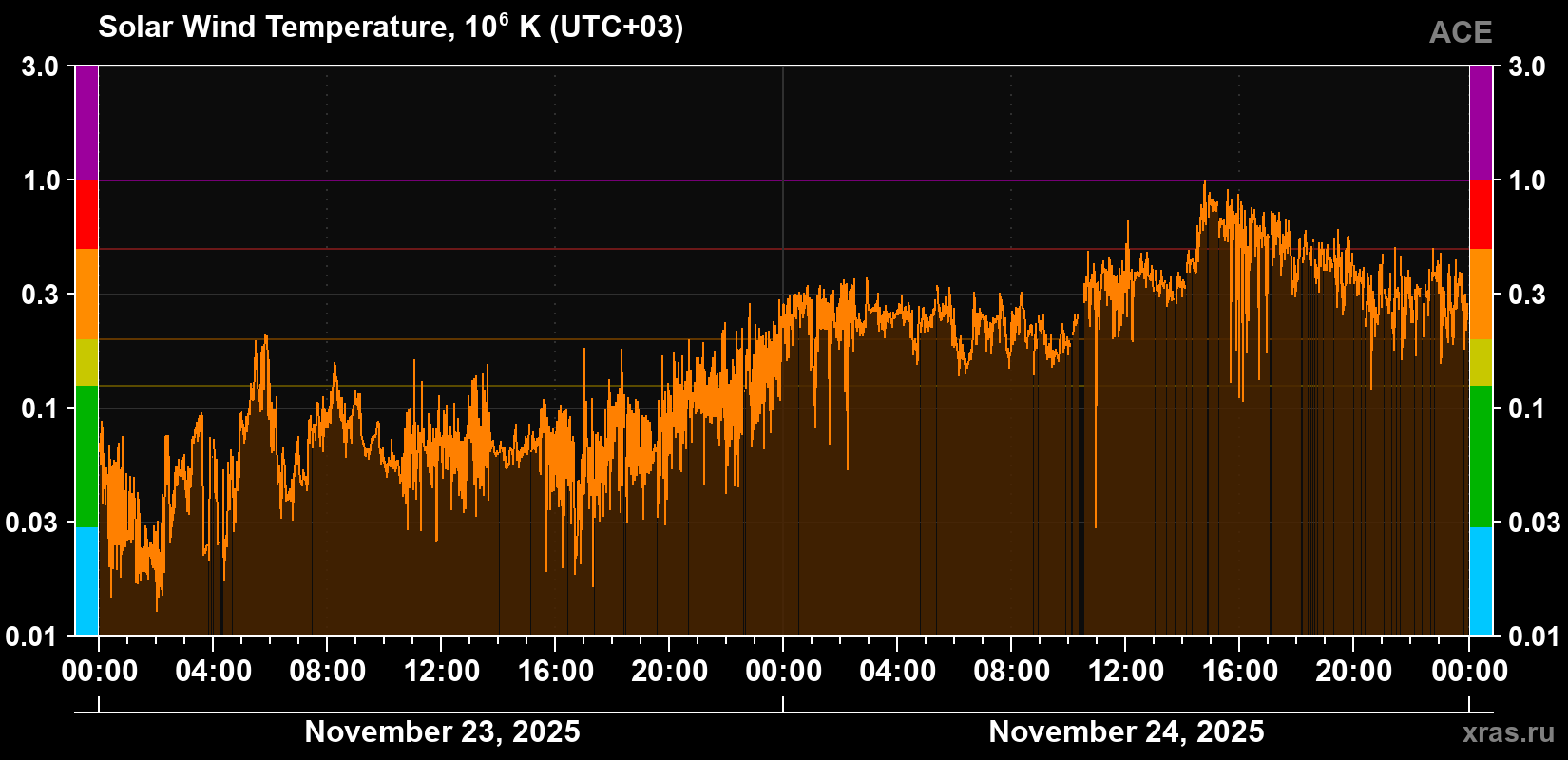 Solar wind temperature