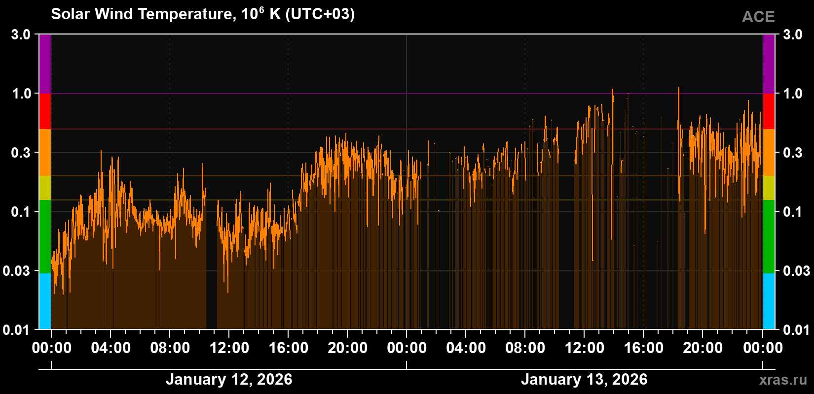 Solar wind temperature
