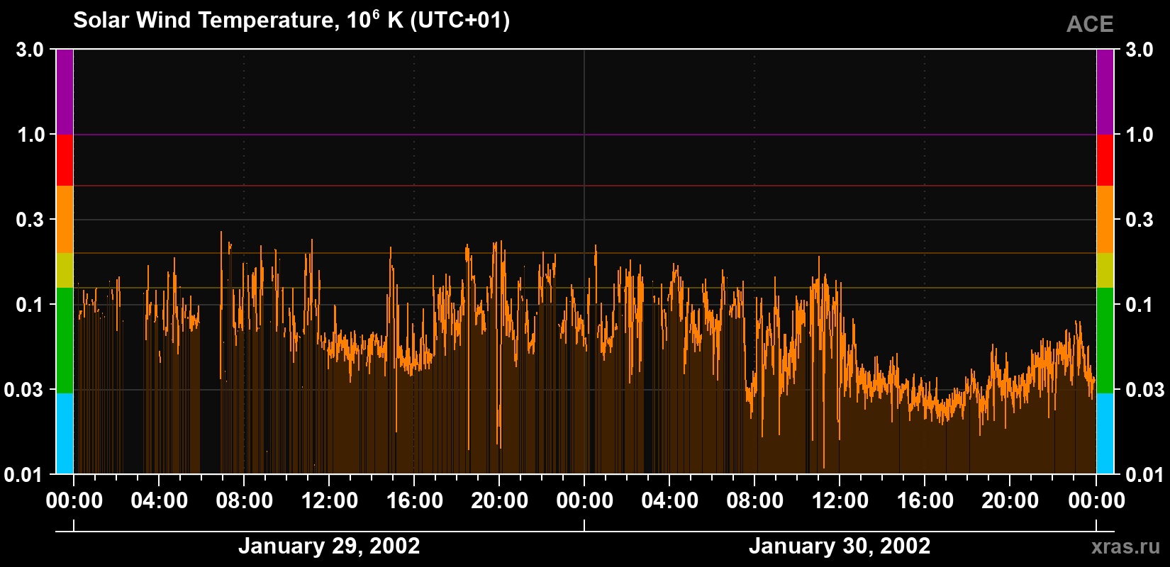 Solar wind temperature