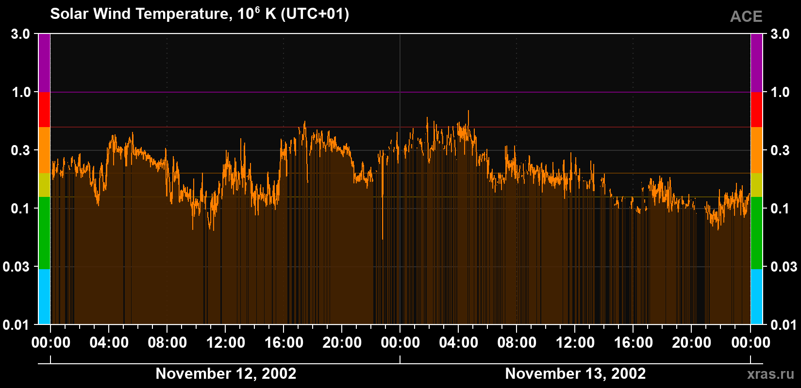 Solar wind temperature