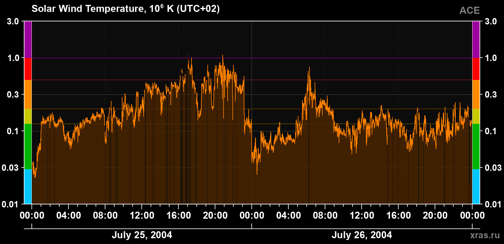 Solar wind temperature