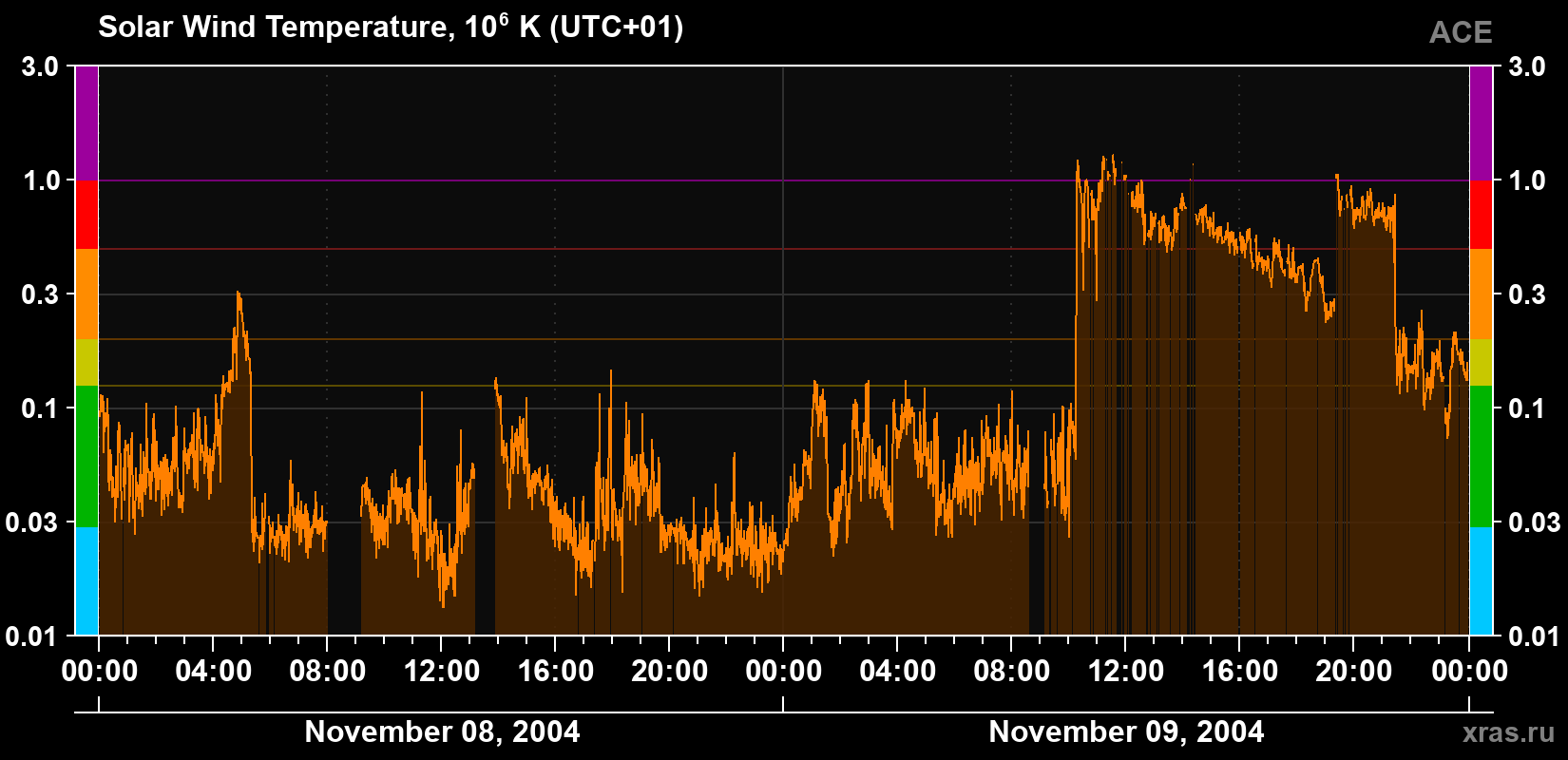 Solar wind temperature