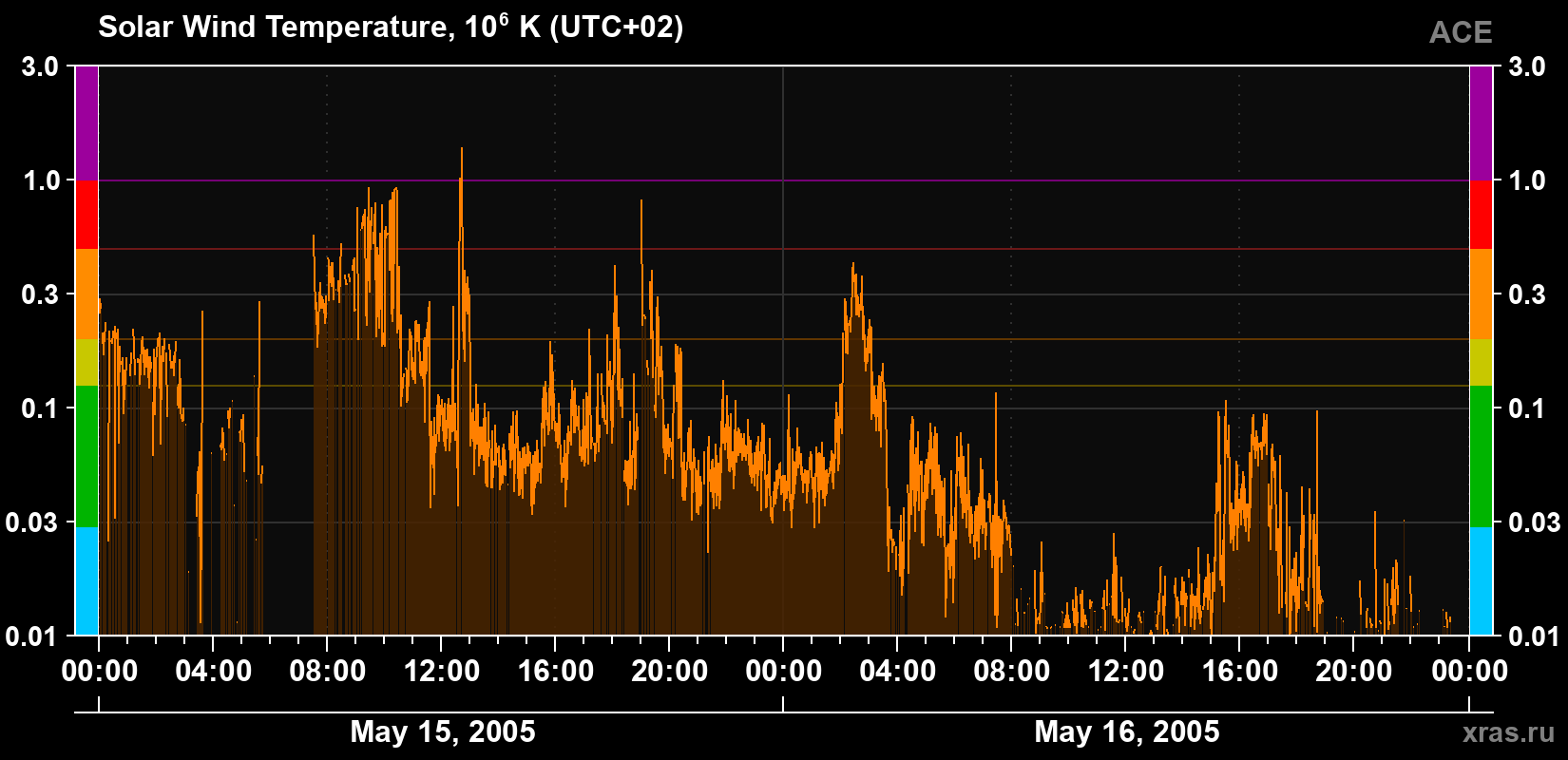 Solar wind temperature
