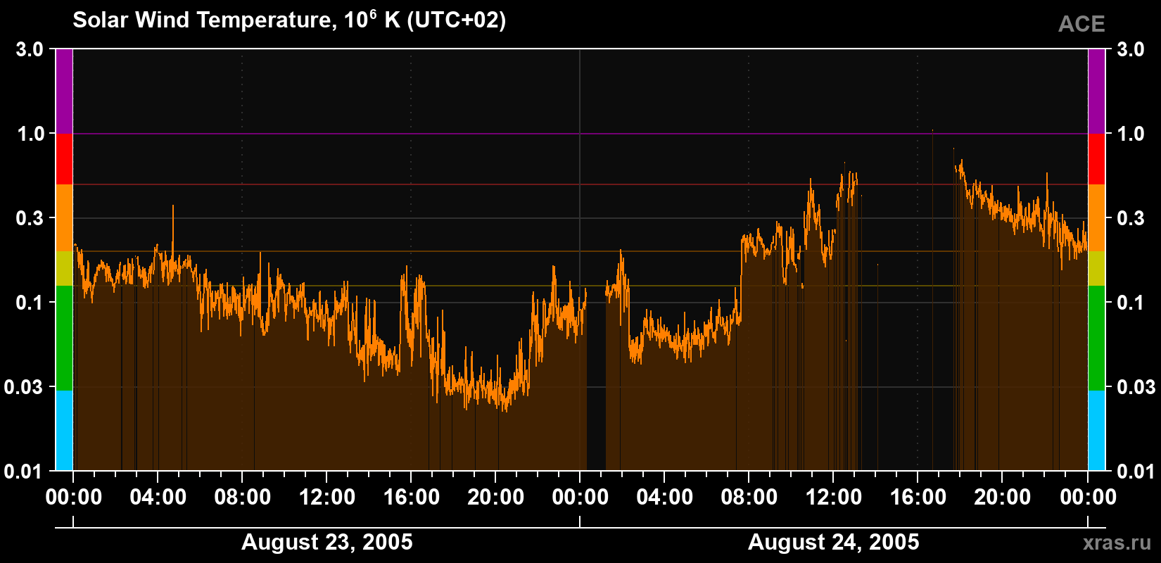 Solar wind temperature