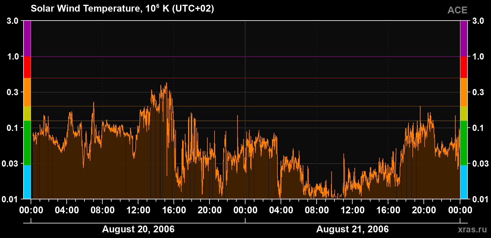 Solar wind temperature