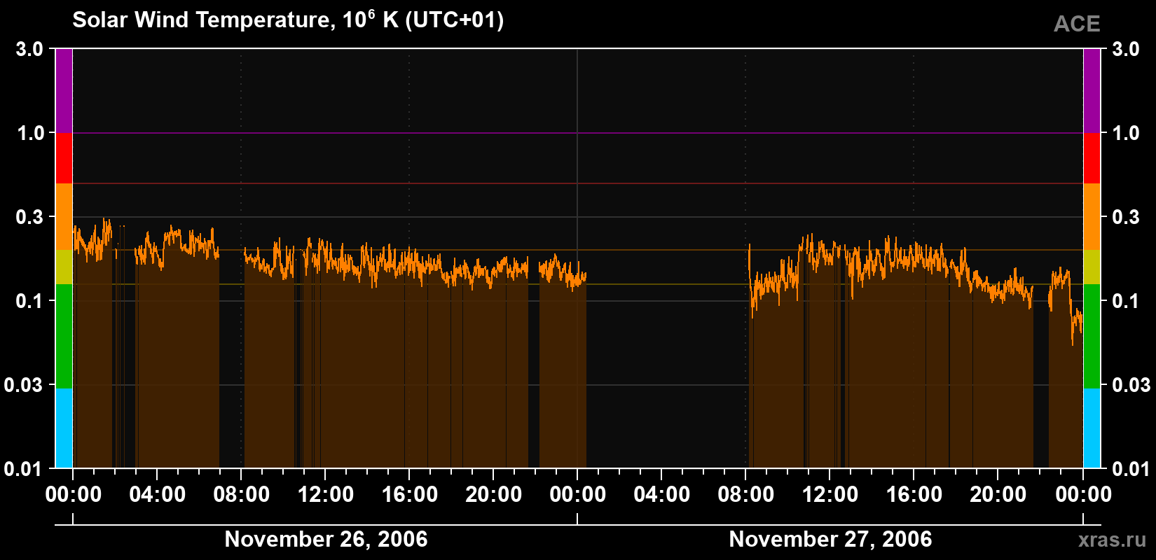 Solar wind temperature