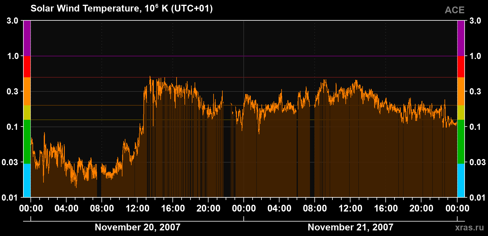 Solar wind temperature
