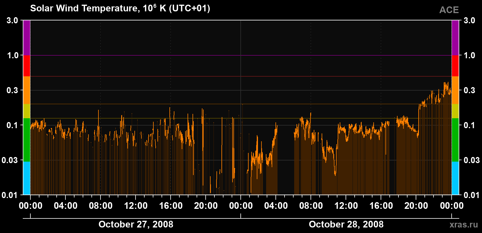 Solar wind temperature