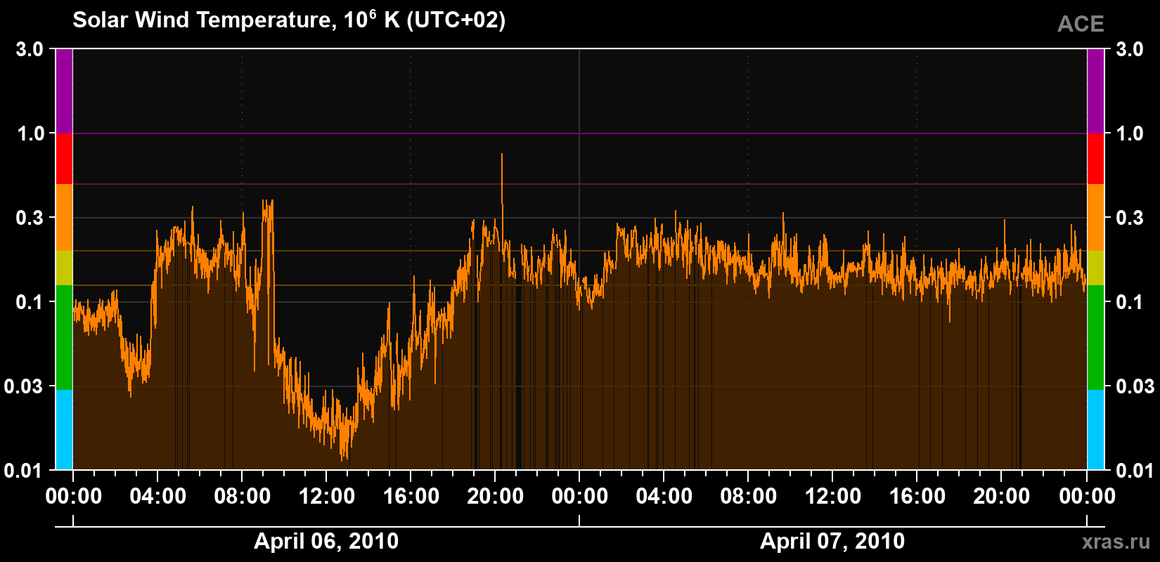 Solar wind temperature