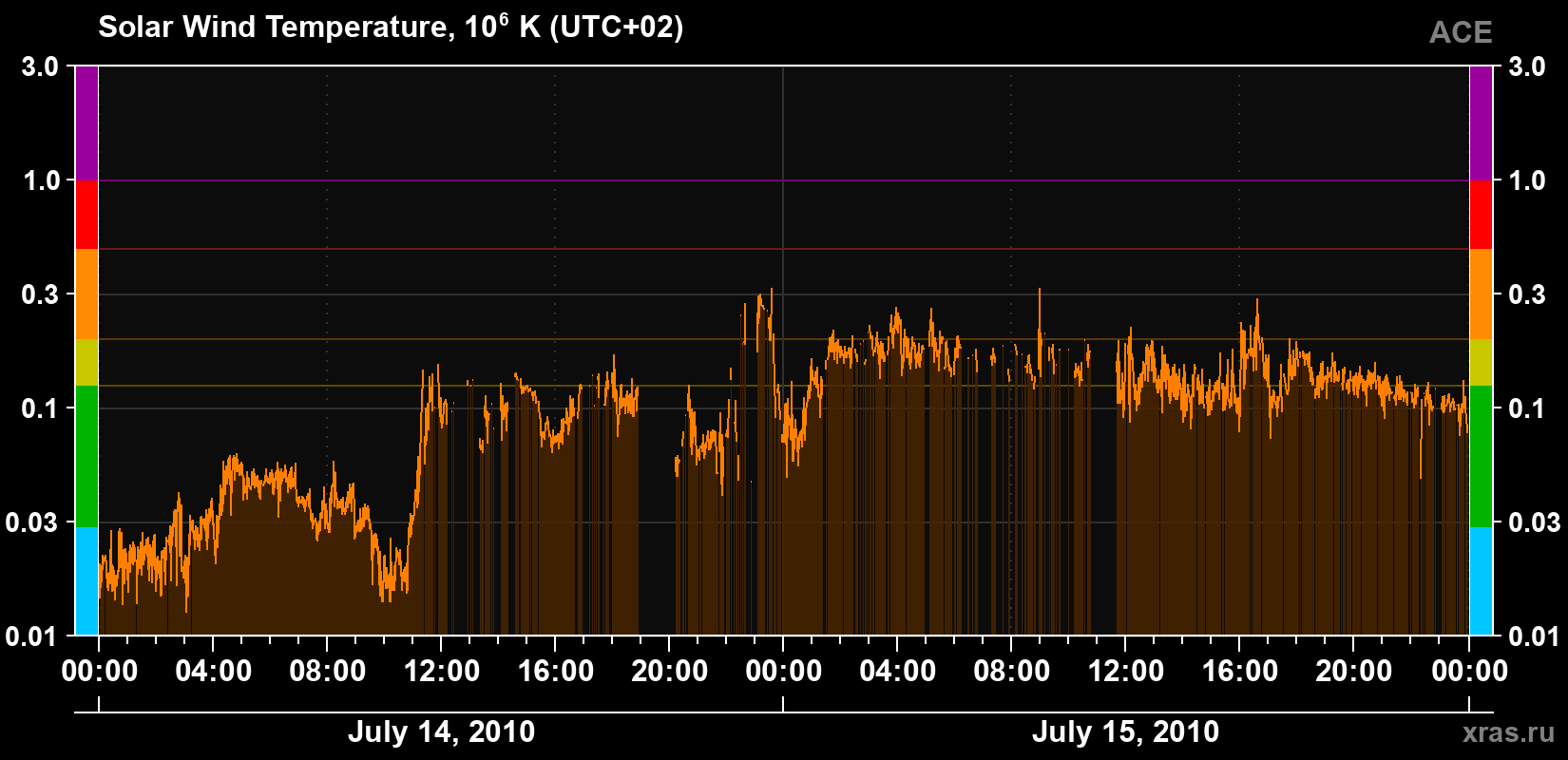 Solar wind temperature