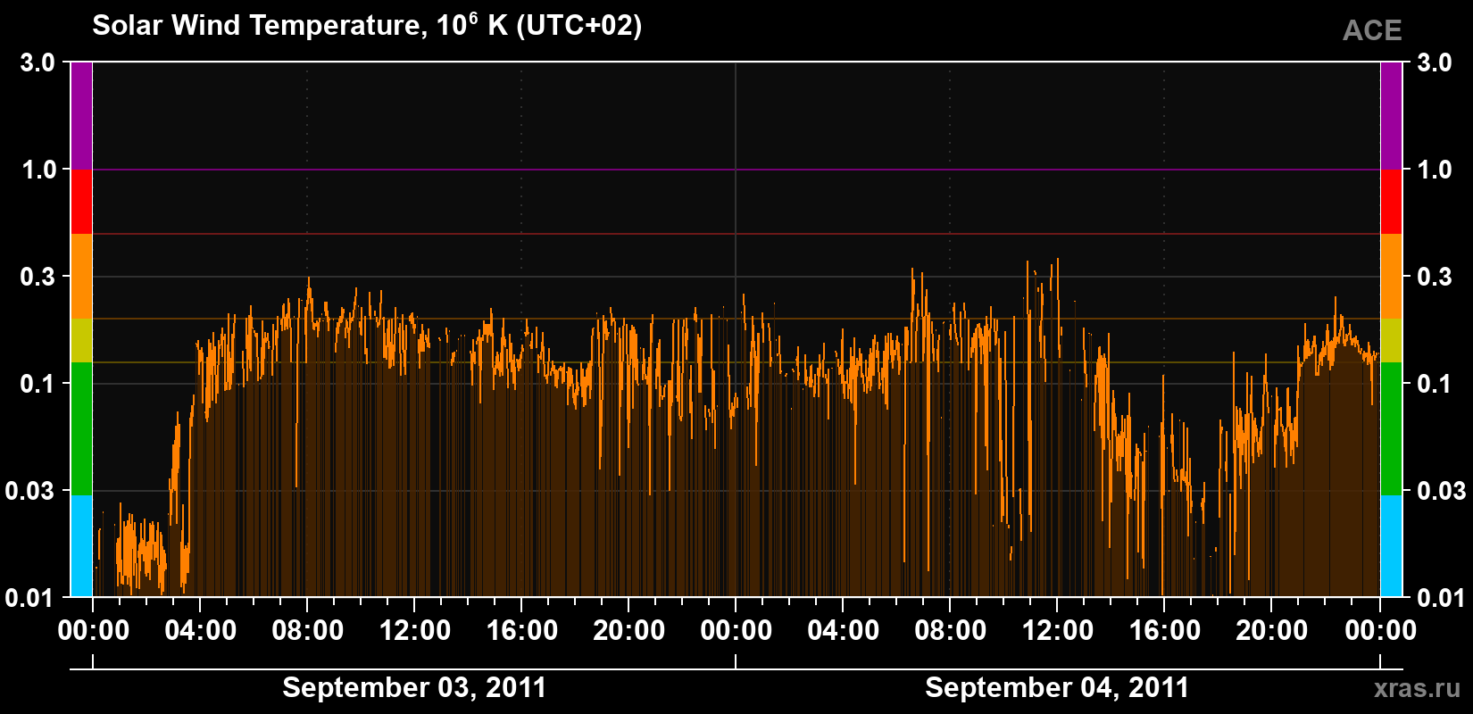 Solar wind temperature