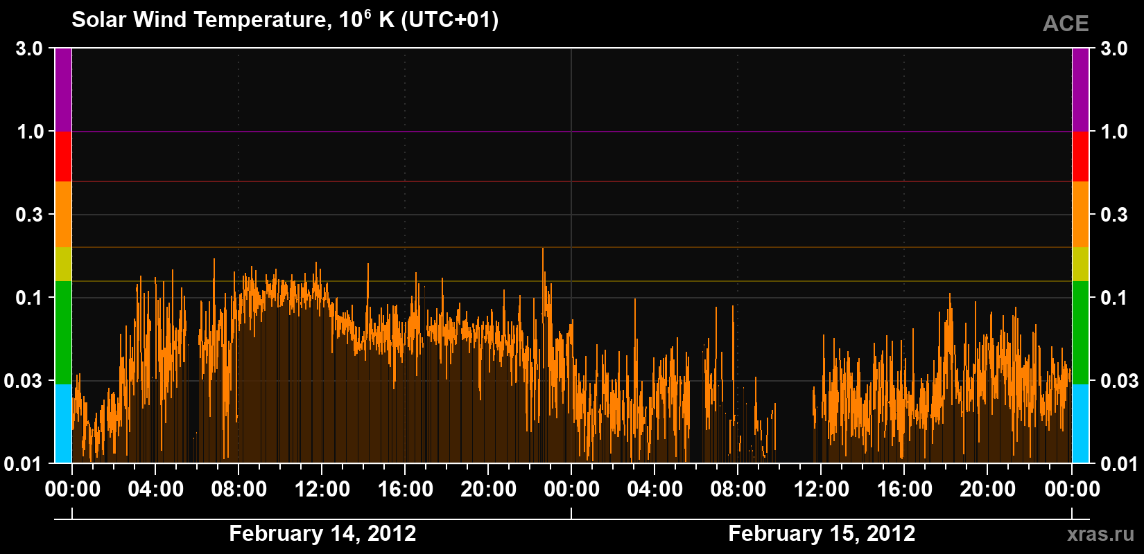 Solar wind temperature