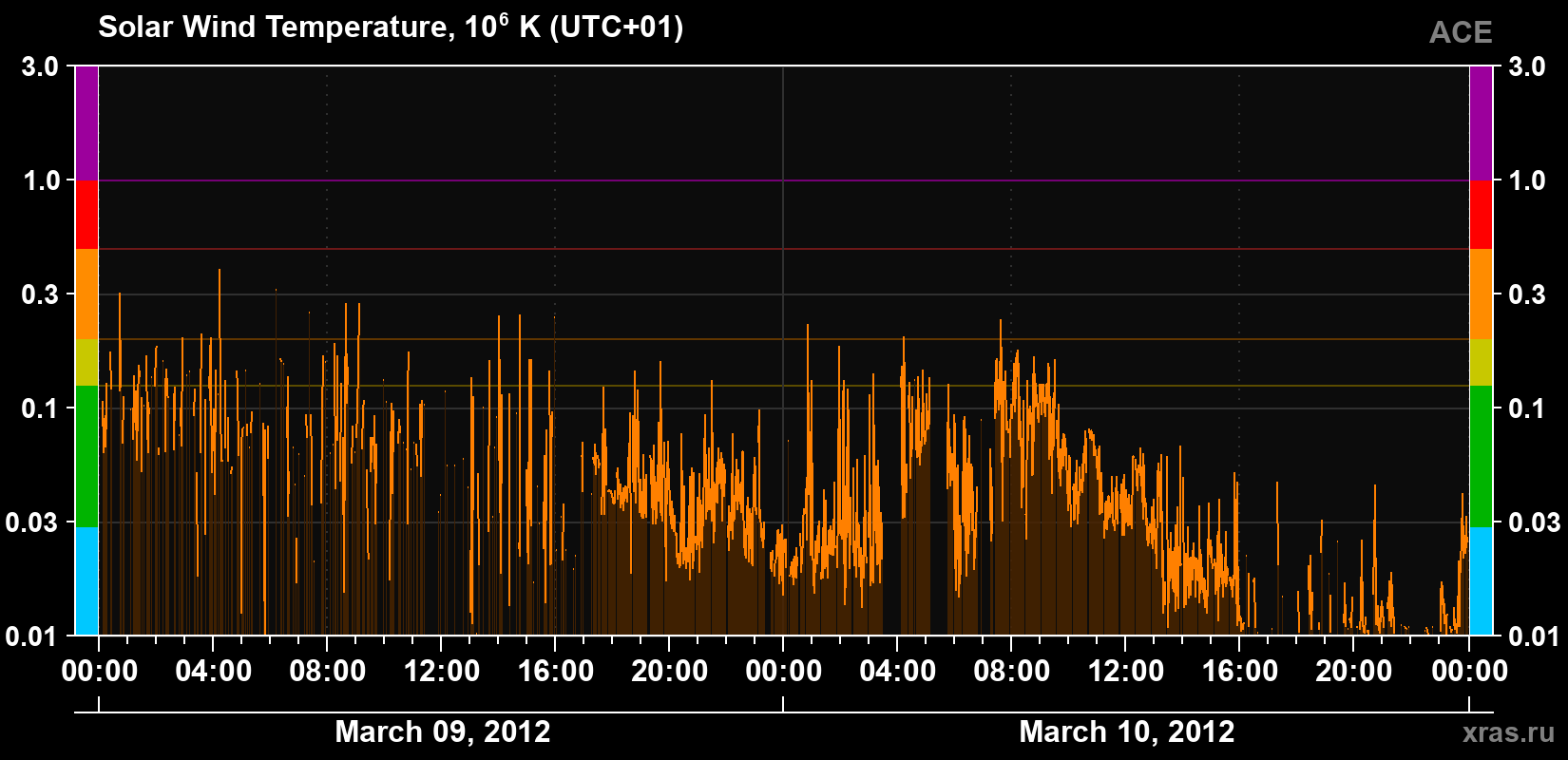Solar wind temperature