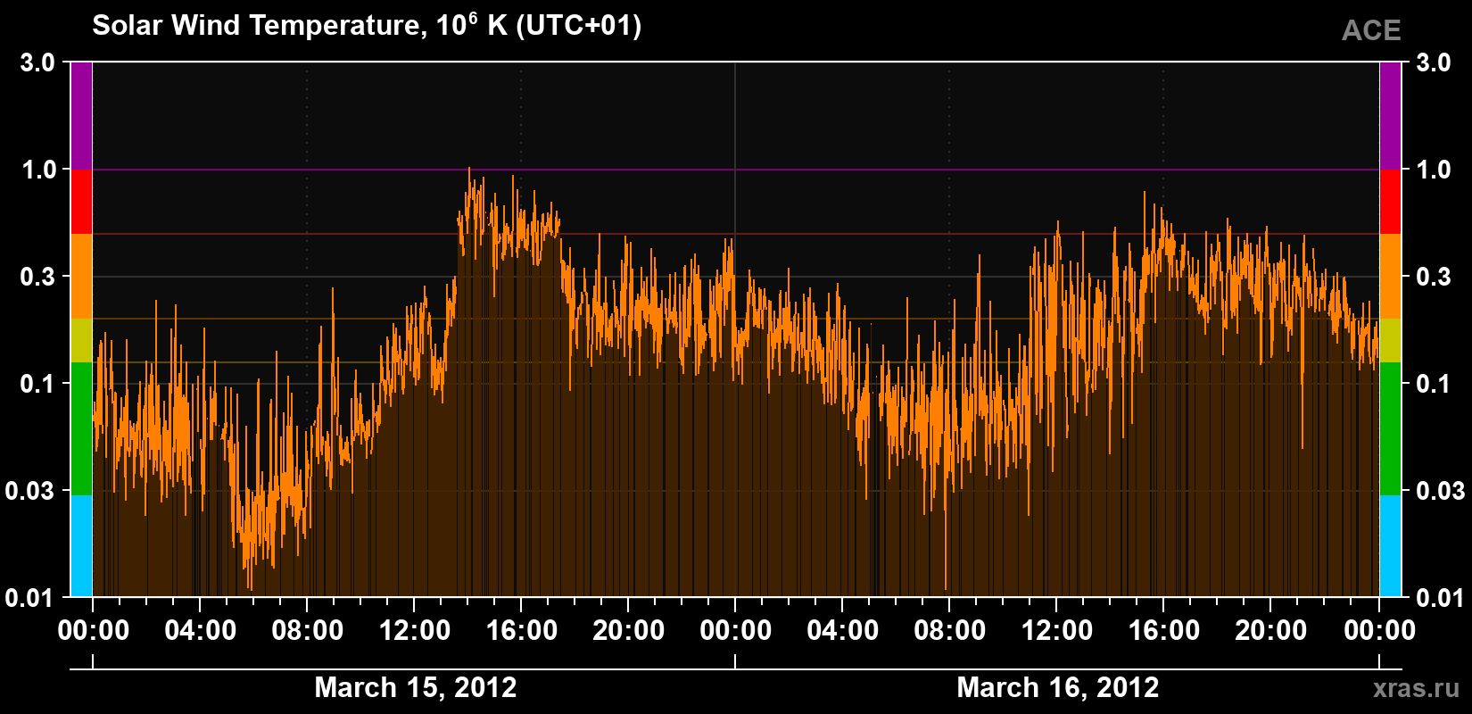 Solar wind temperature