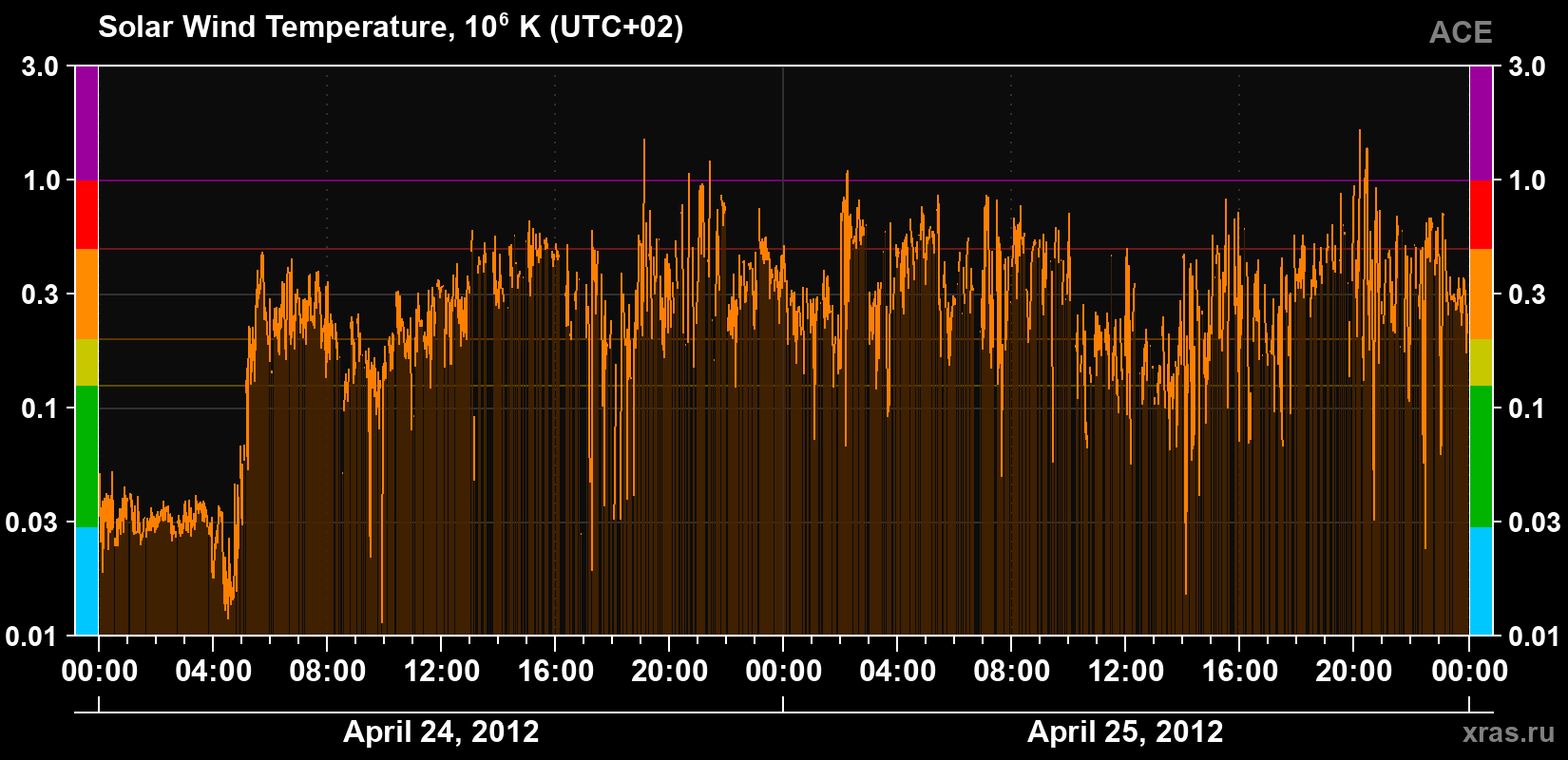 Solar wind temperature