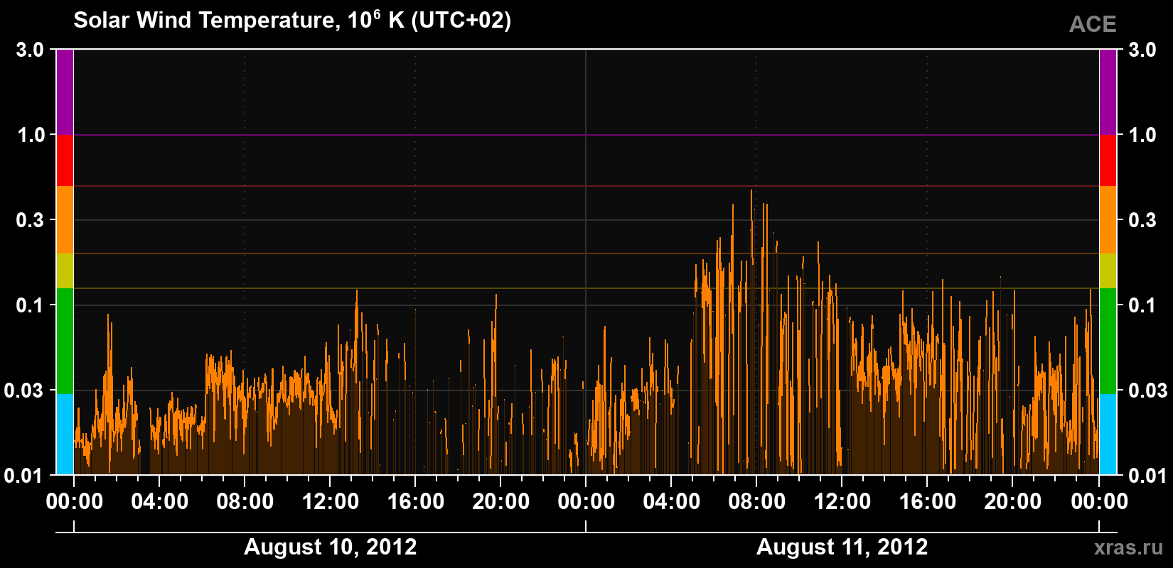 Solar wind temperature