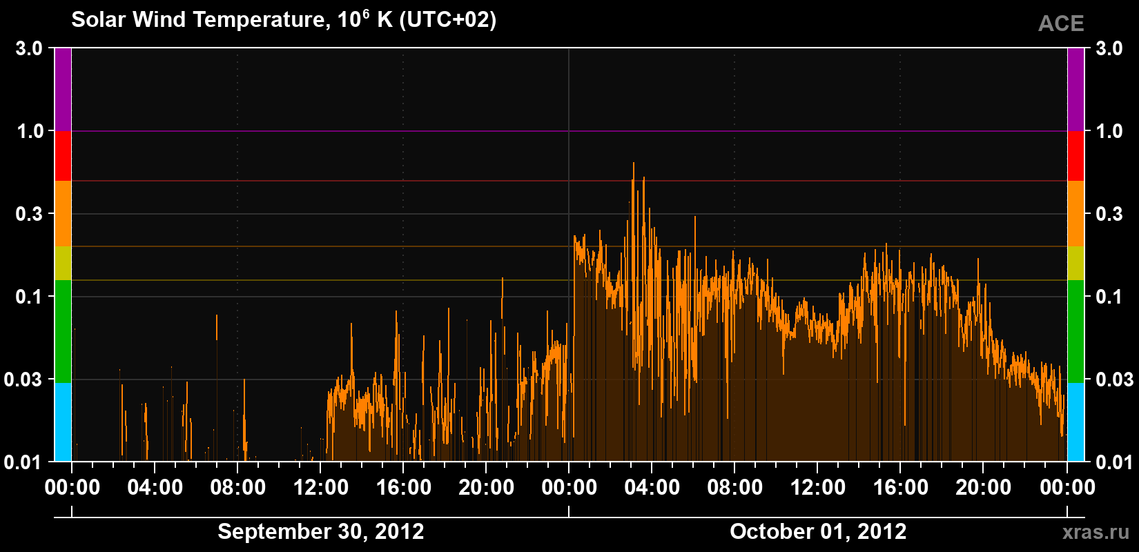 Solar wind temperature