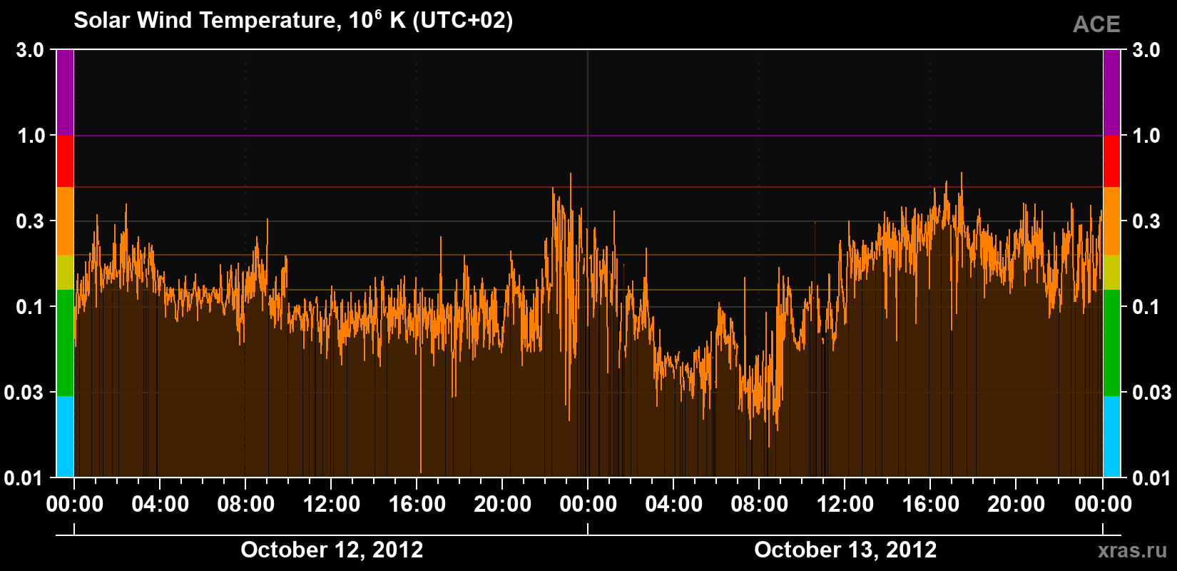 Solar wind temperature
