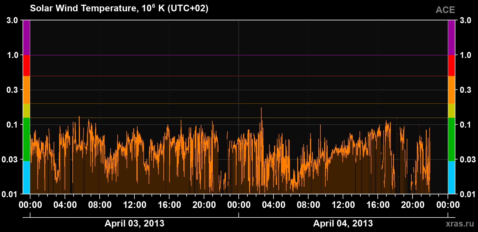 Solar wind temperature