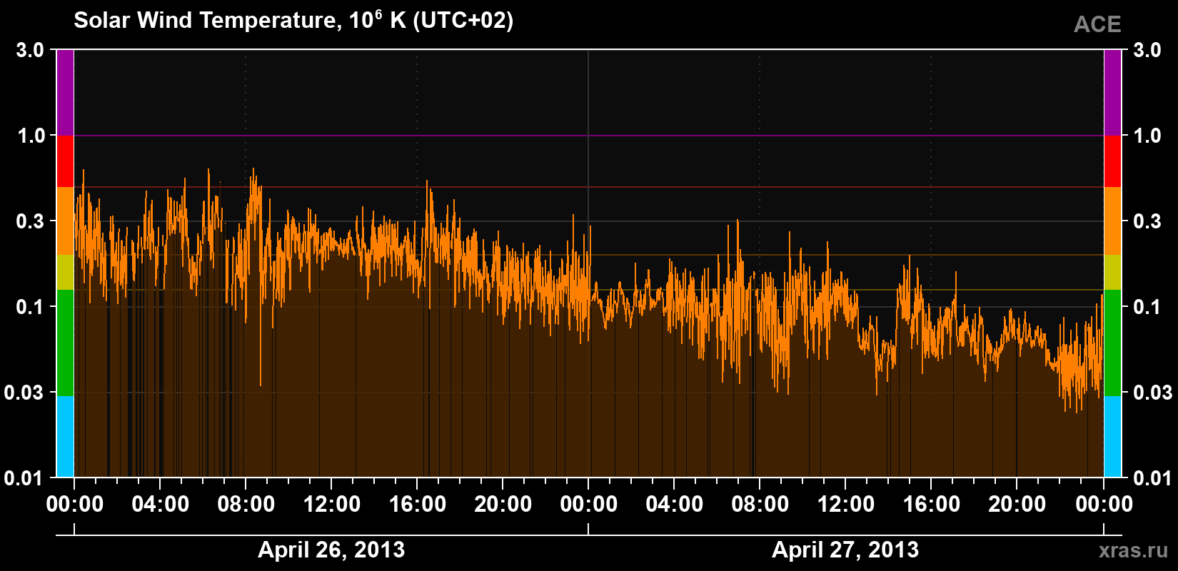 Solar wind temperature