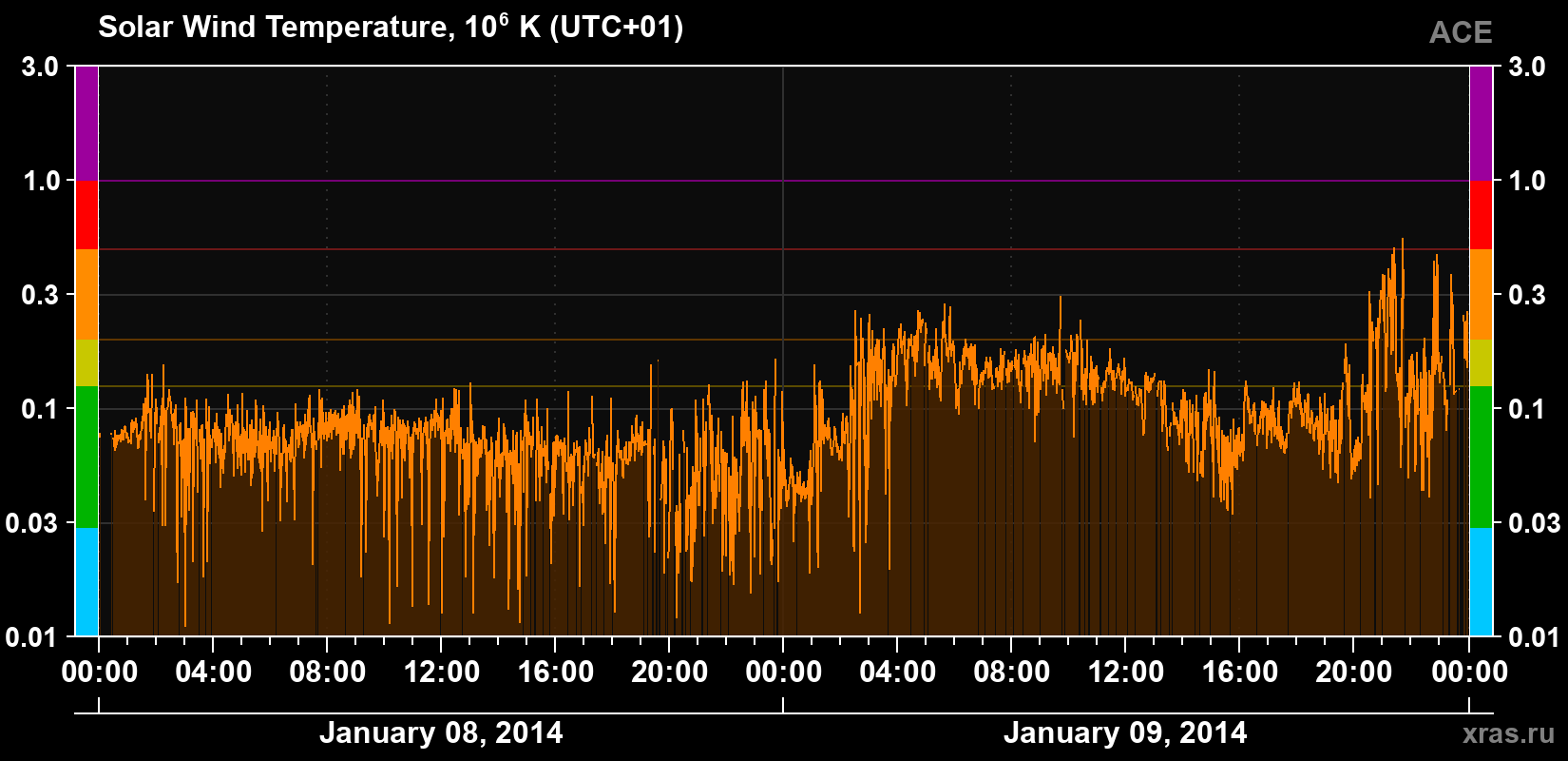 Solar wind temperature
